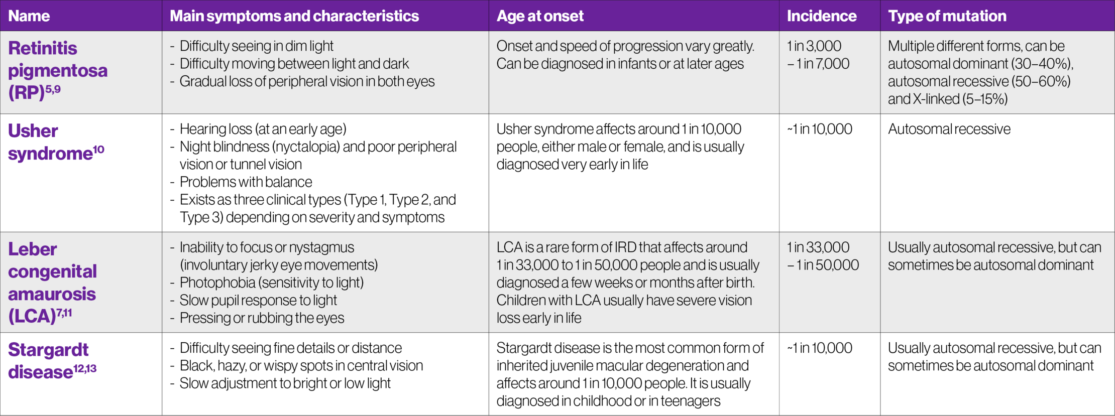 HCP table